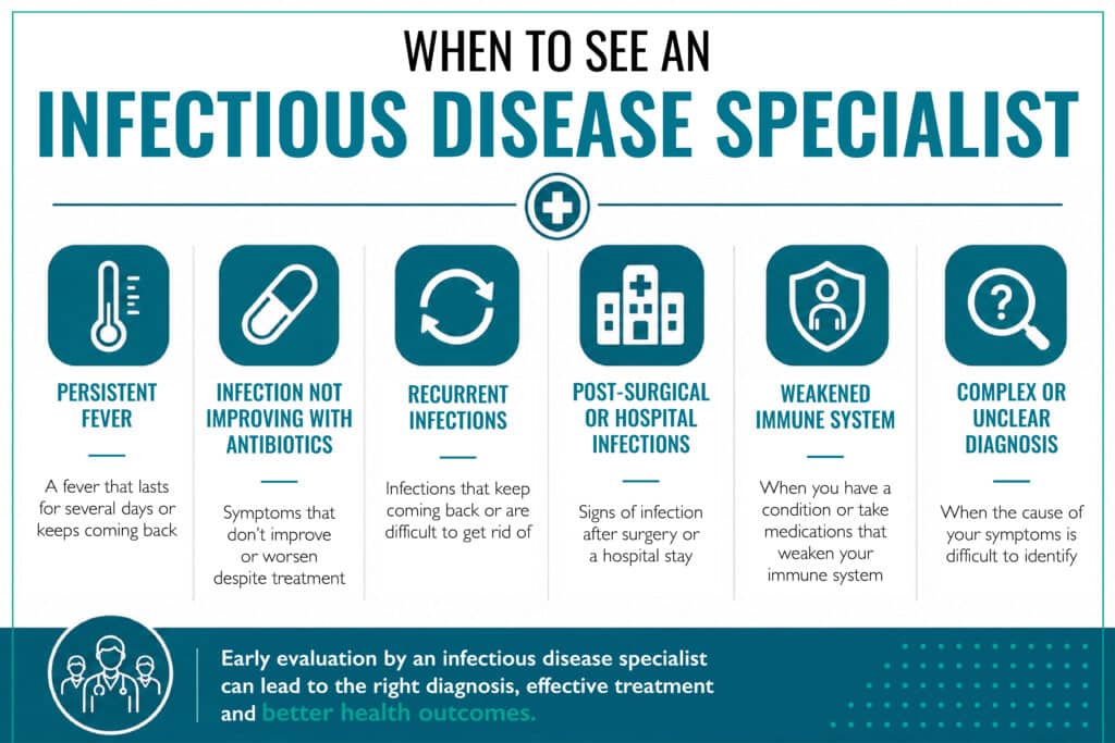 Recognizing the signs that warrant specialized care from an infectious disease specialist can lead to earlier diagnosis, more effective treatment and better overall outcomes.