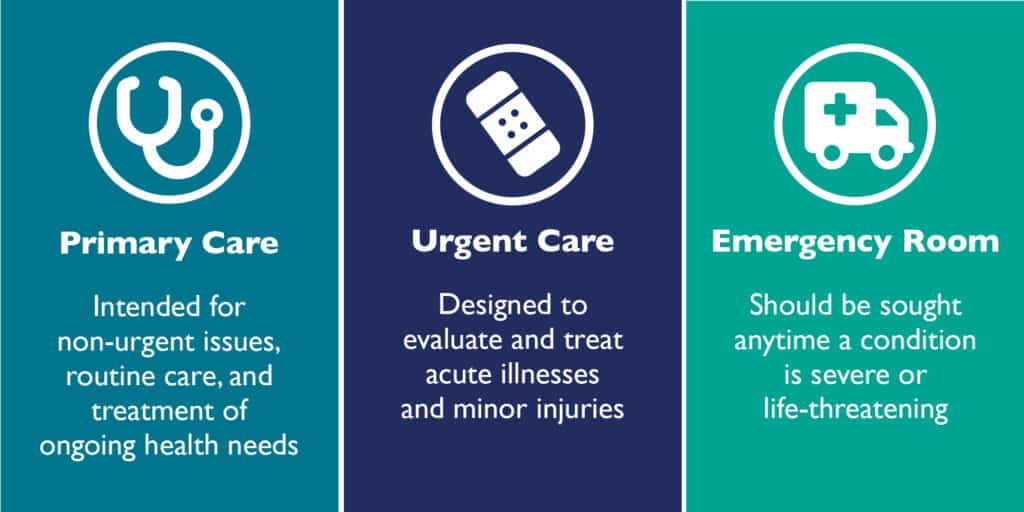 This graphic shows a general overview of when you should visit primary care, urgent care or an emergency room.